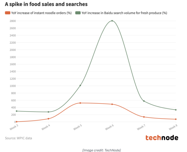 Graphic, impact of online food sales in China