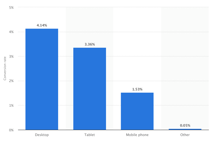 conversion rate comparisons between desktop tablet and mobile