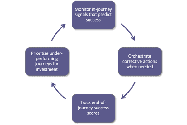 steps in the customer journey management approach