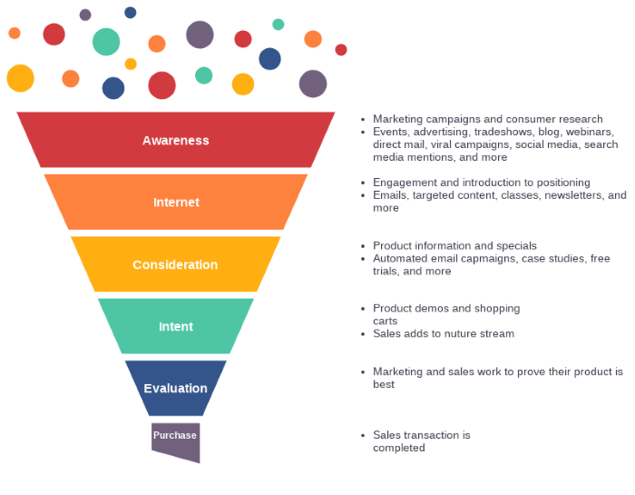 Digital Marketing Funnel / Hourglass - About Lovia