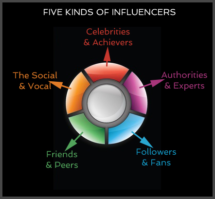 5 Kinds Of Influencers