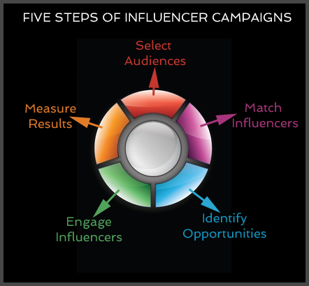 5 Steps Of Influencer Campaigns