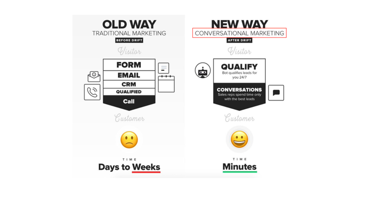 example of drift defining old vs new ways of marketing.