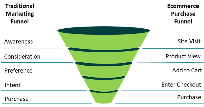 Marketing funnel stages and the actions people take at each one