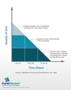 QualityOfHire vs Time to Hire
