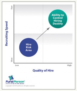 Recruiting Speed Quality of Hire - goal is to avoid the high risk area of slow recruiting speed and low quality of hire