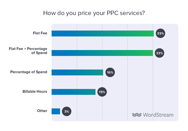 state of the internet marketing agency 2020 price PPC services
