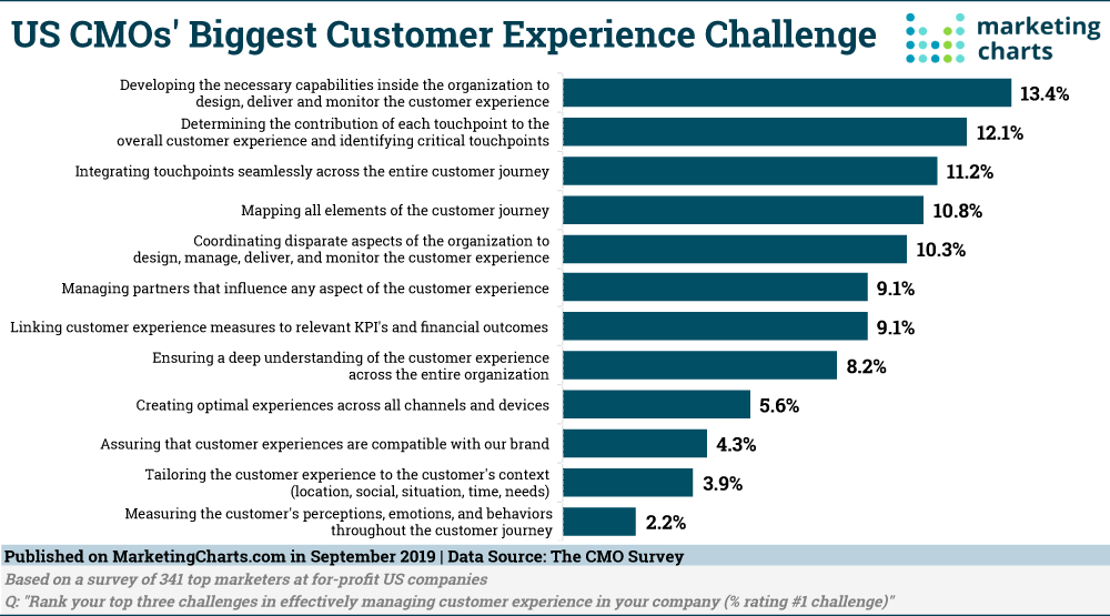 Customer Experience Challenges