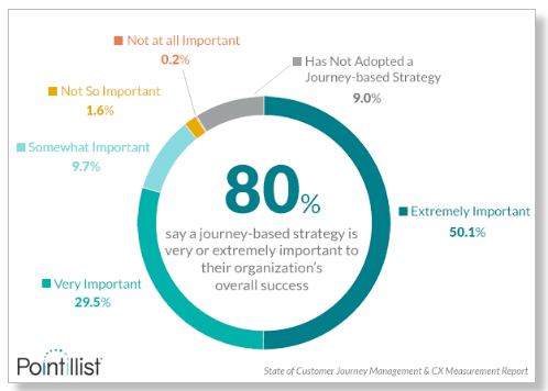 Customer experience journey management
