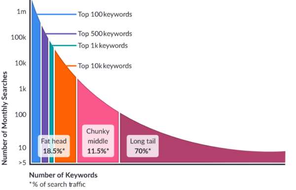 Keyword research graph