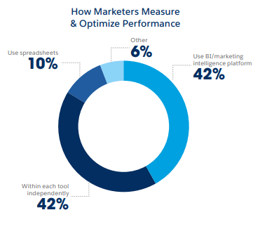 Marketers Optimize Performance