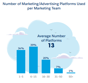 Marketing Platform Statistics