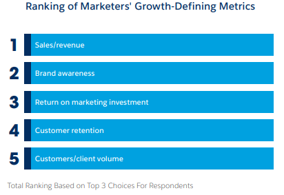 Ranking Marketers Growth Metrics