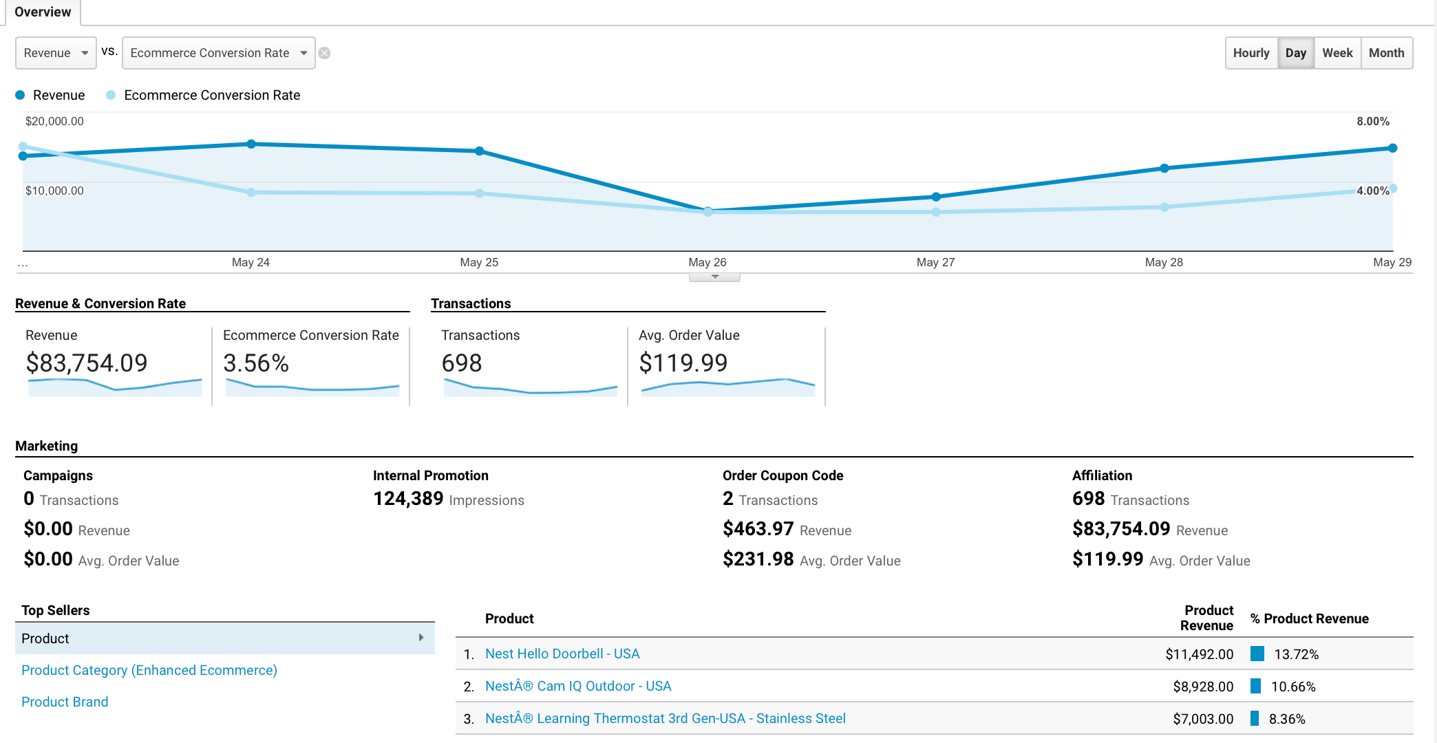 The Step-by-Step Guide to Google Analytics for Ecommerce