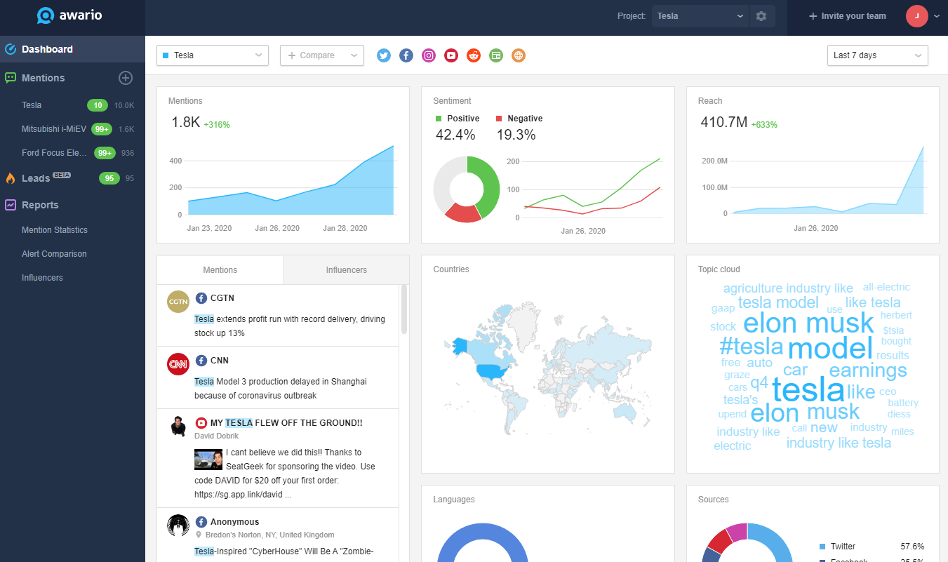 15 Best Brand Monitoring Tools - Business 2 Community