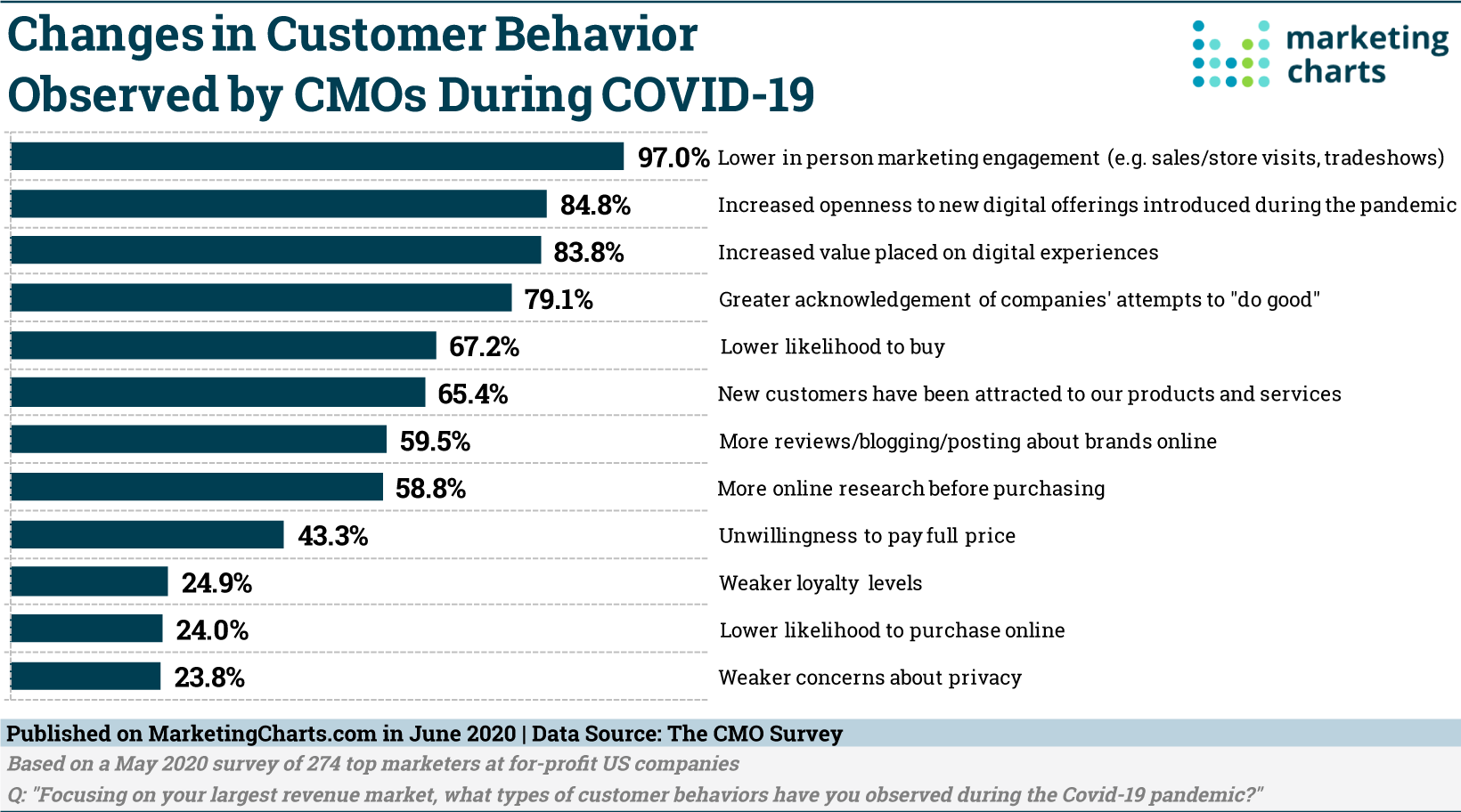 CMOSurvey Observed Customer Behavior Changes During COVID 19 Jun2020