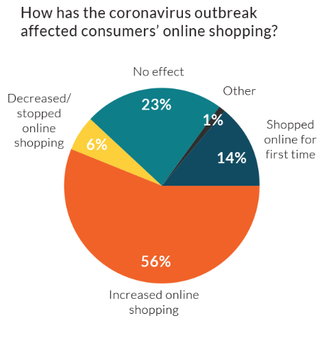 coronavirus online shopping