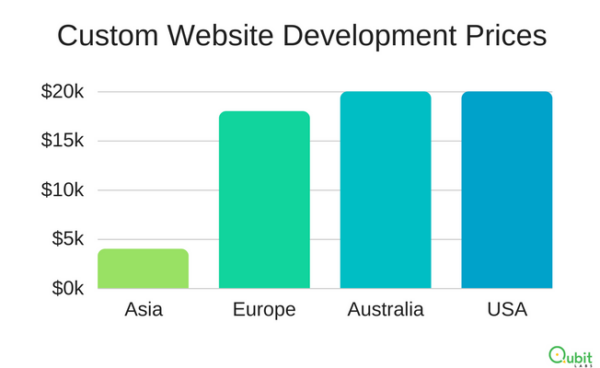 How much does a website cost?