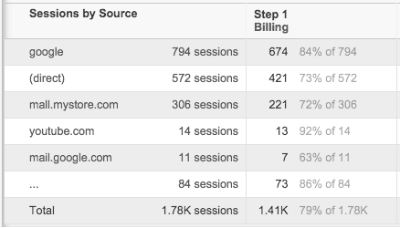Google Analytics Goal Flow Report