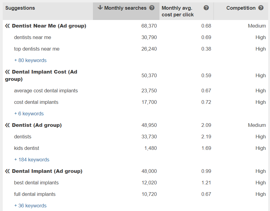 table with searches and estimated CPC on bing ads.