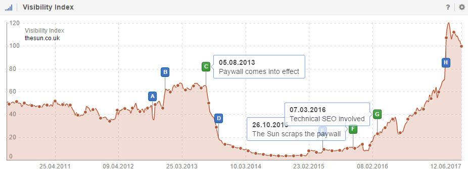 the suns drop in organic traffic after paywall implementation.