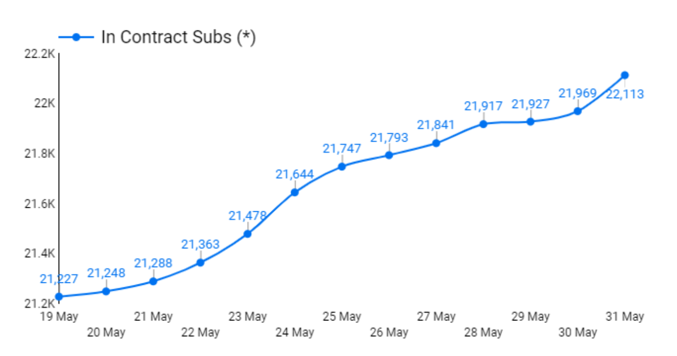 growth in subscribers with paywall implementation.
