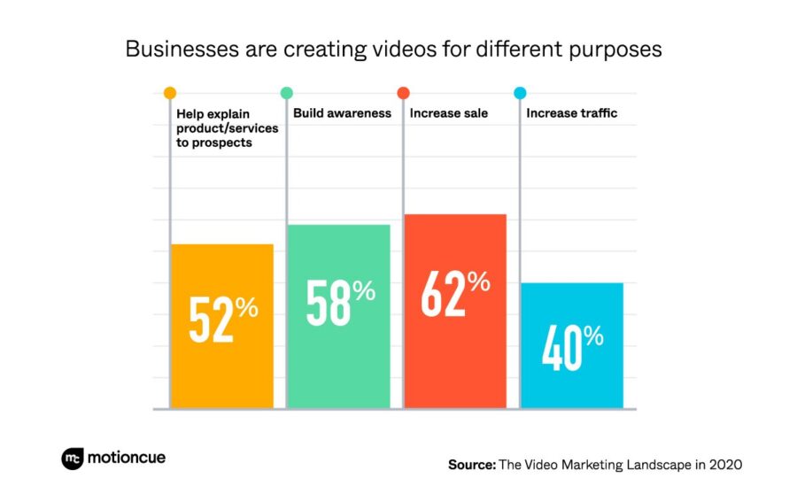 Businesses creating new videos for different purposes