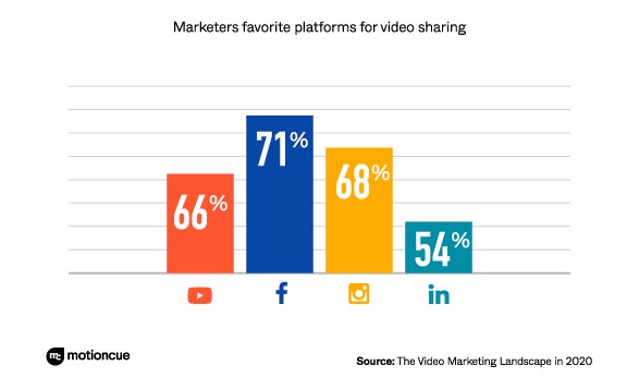 Marketers favorite platforms for video sharing