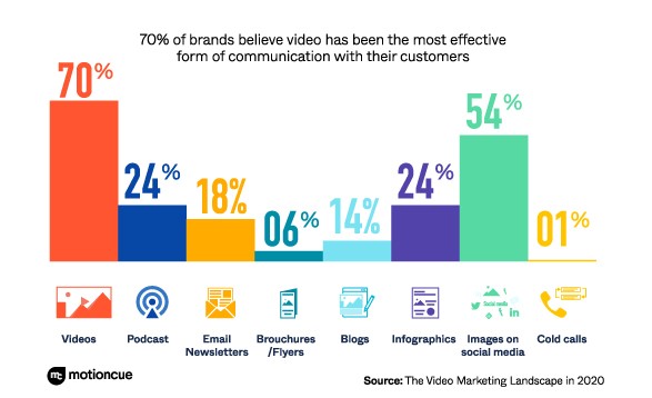 Video has been the most effective form of communication with customers