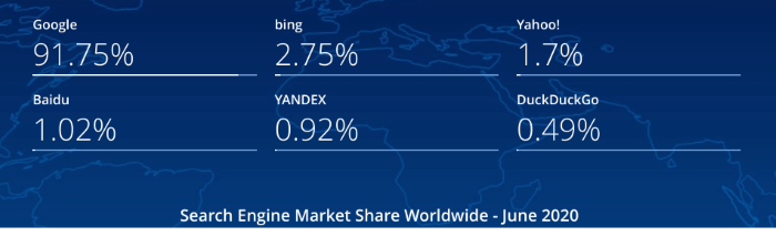 Search engine market share June 2020