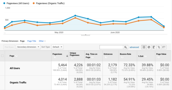 Google Analytics Time on Page