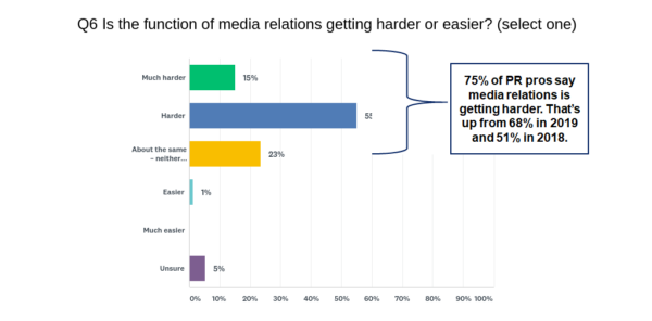 75-of-PR-and-comms-pros-say-media-relations-is-getting-harder
