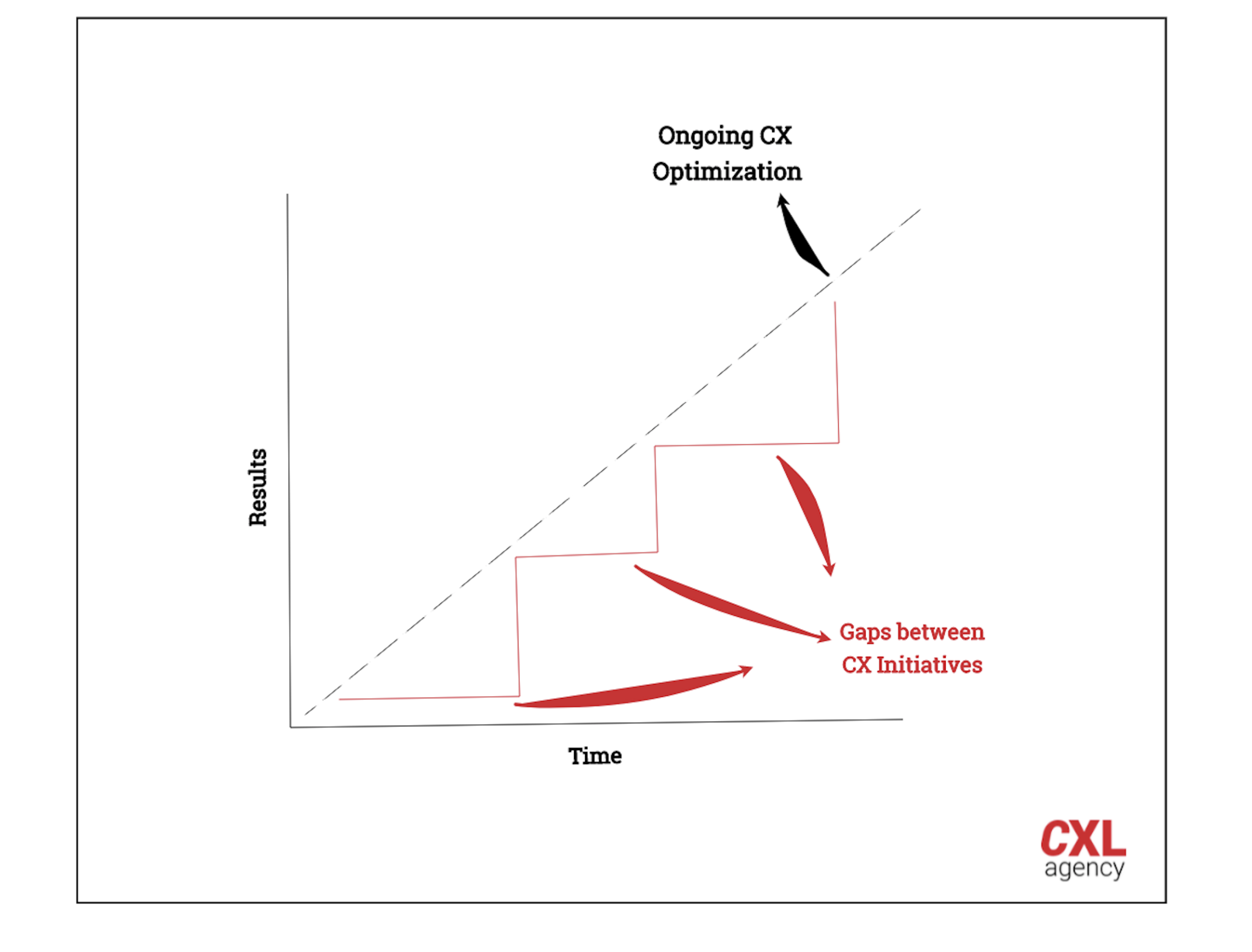 Ongoing CX Optimization Chart 