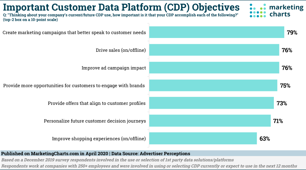 AdPerceptions Important CDP Objectives Apr2020