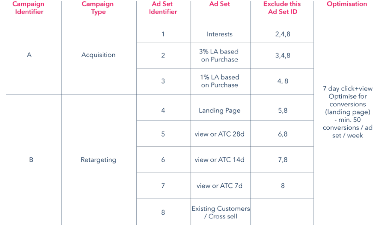Facebook campaign structure - NewsfeedORG