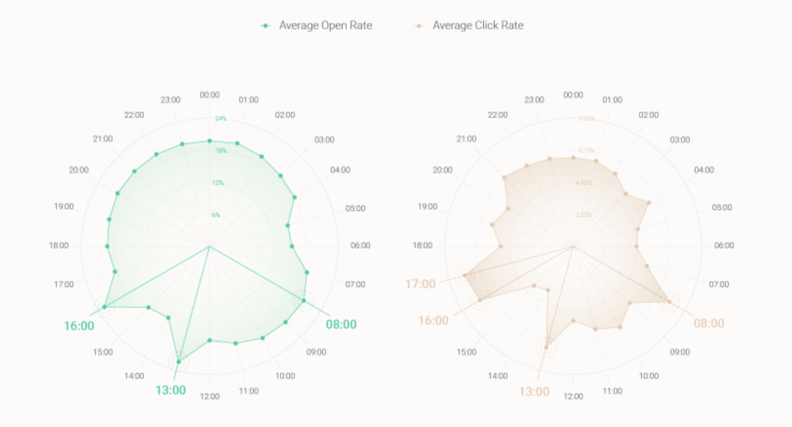 This study suggests ideal sending times are 8 AM and 1 PM. 