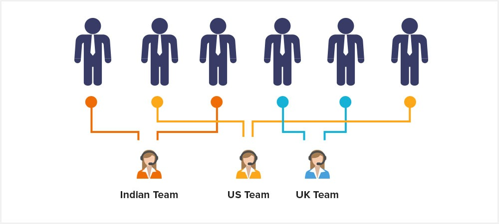MQL vs SQL - lead distribution software