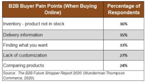B2B Buyer Pain Points