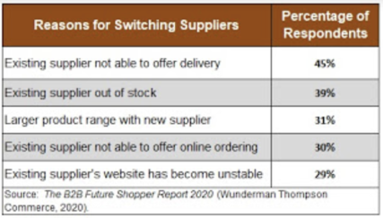 Reasons for switching suppliers
