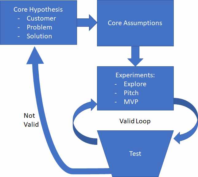 Validation Loop