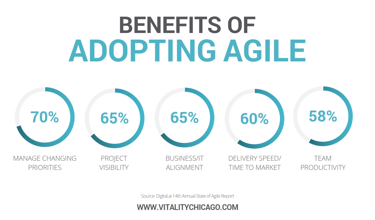 benefits of adopting agile