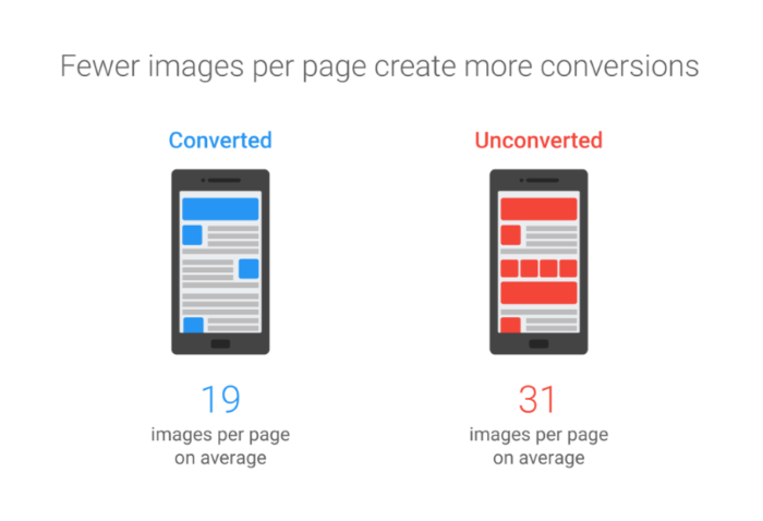 fewer images per page create more conversions