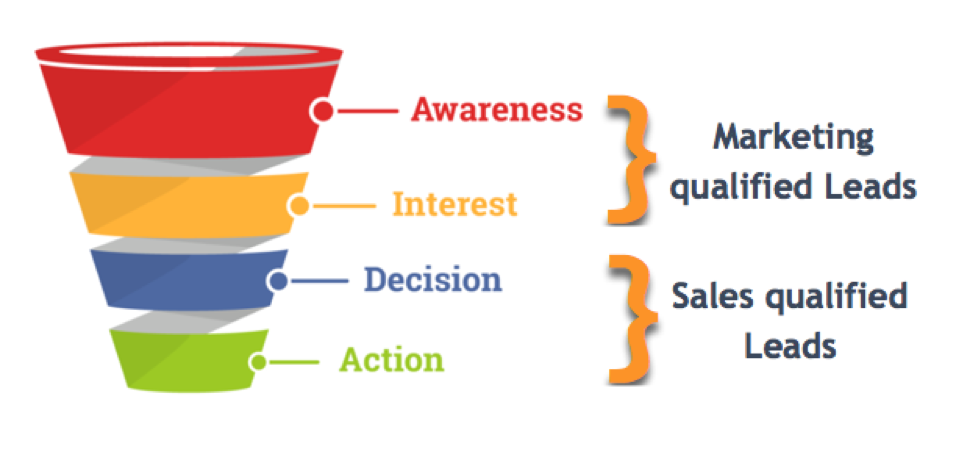 MQL vs SQL - where they fit in the sales funnel