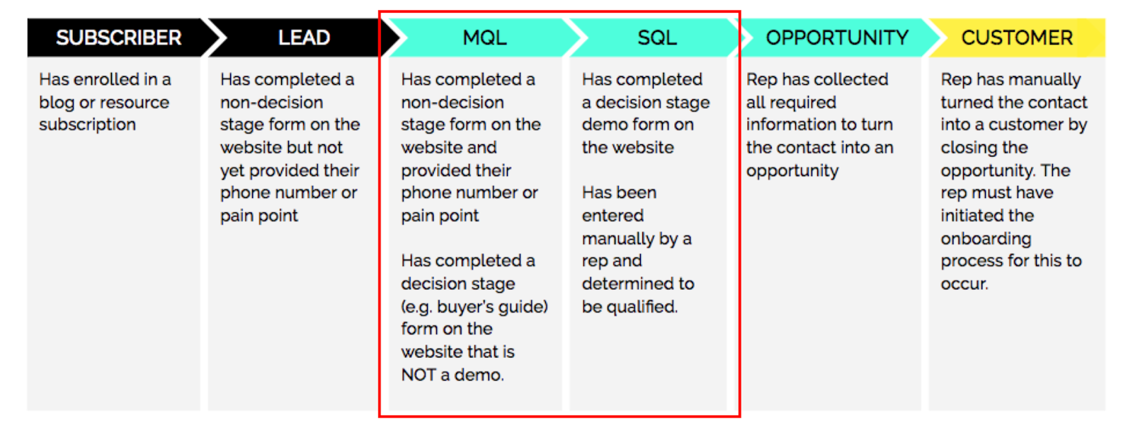 MQL vs SQL - detailed description of funnel positioning
