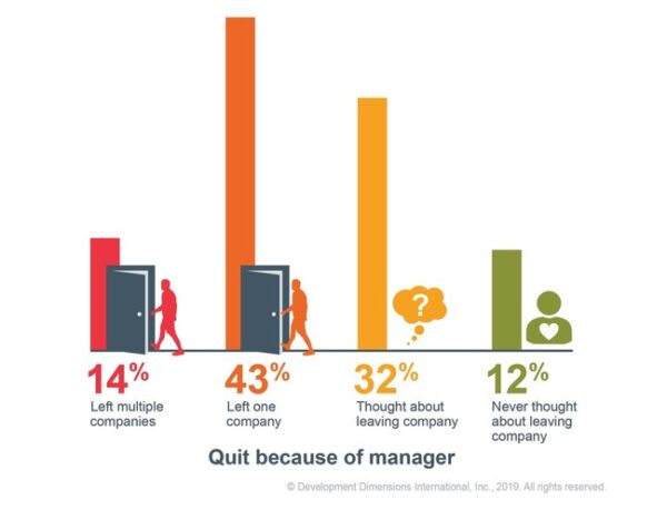 quit job because of manager