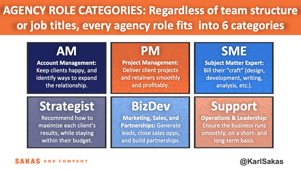 Every agency role fits into one of six categories: AM, PM, SME, Strategist, BizDev, and Support.