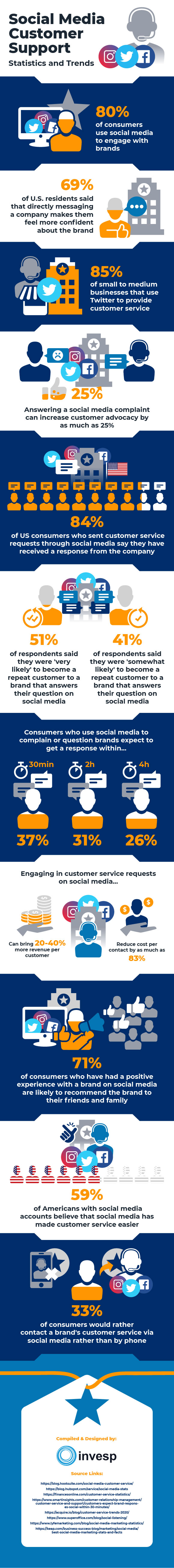The State of Social media customer support– Statistics and Trends