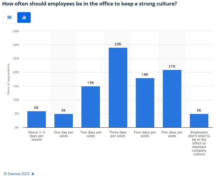 time in office for company culture