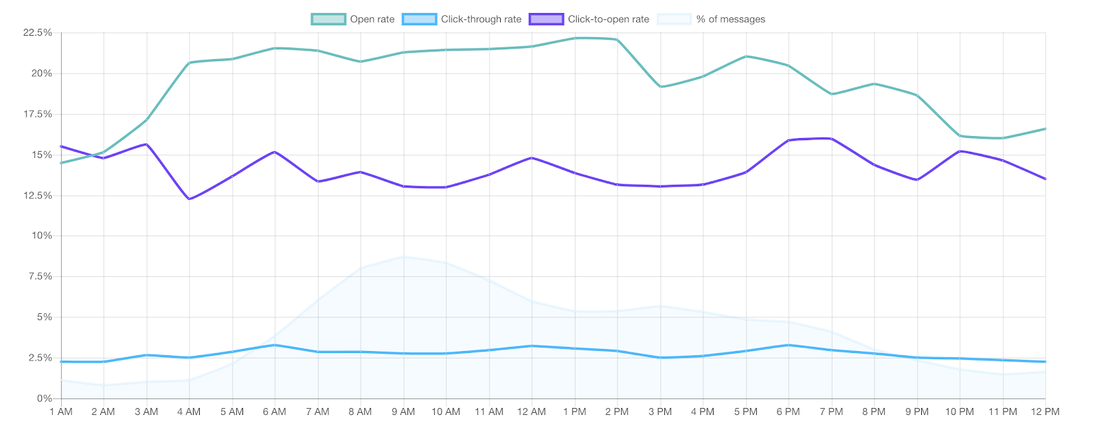 Open rates peak at around 1 PM, which click through rates peak, this study, at 6 AM and 6 PM. 