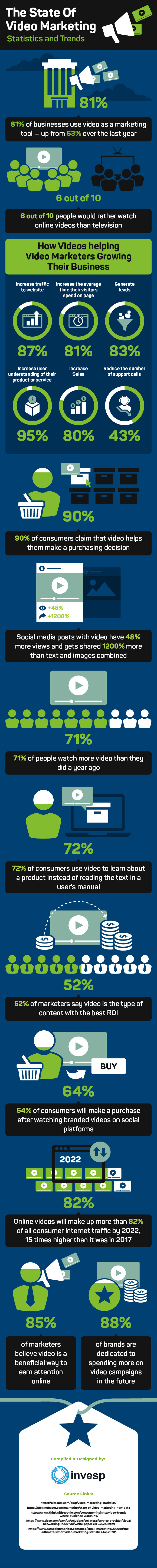 The State of video marketing